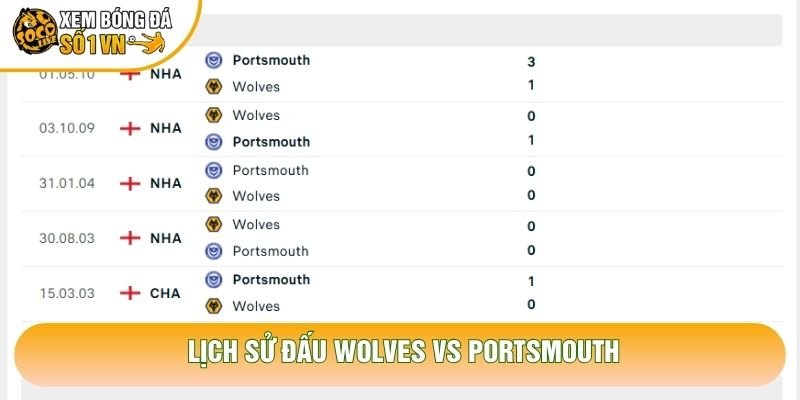 Lịch sử đấu Wolves vs Portsmouth